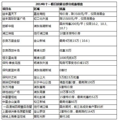 29全新盤占比33% 37個打折優惠盤同比持平