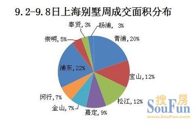 周成交量下滑約1成 1周均價(jià)近漲5千/㎡重回3萬/㎡以上